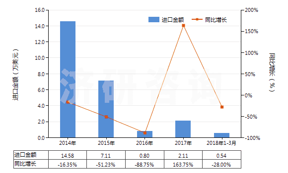 2014-2018年3月中國丙二酰脲(巴比妥酸)及其鹽(HS29335200)進口總額及增速統(tǒng)計